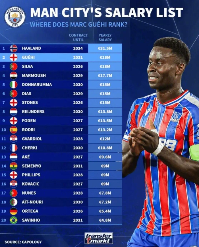 曼城薪资榜：哈兰德3150万欧年薪居首，前20球员合同曝光|球队薪资分析|鲁本-迪亚斯|艾特-努里|贝尔纳多-埃斯皮诺萨|斯通斯_新浪体育_新浪新闻